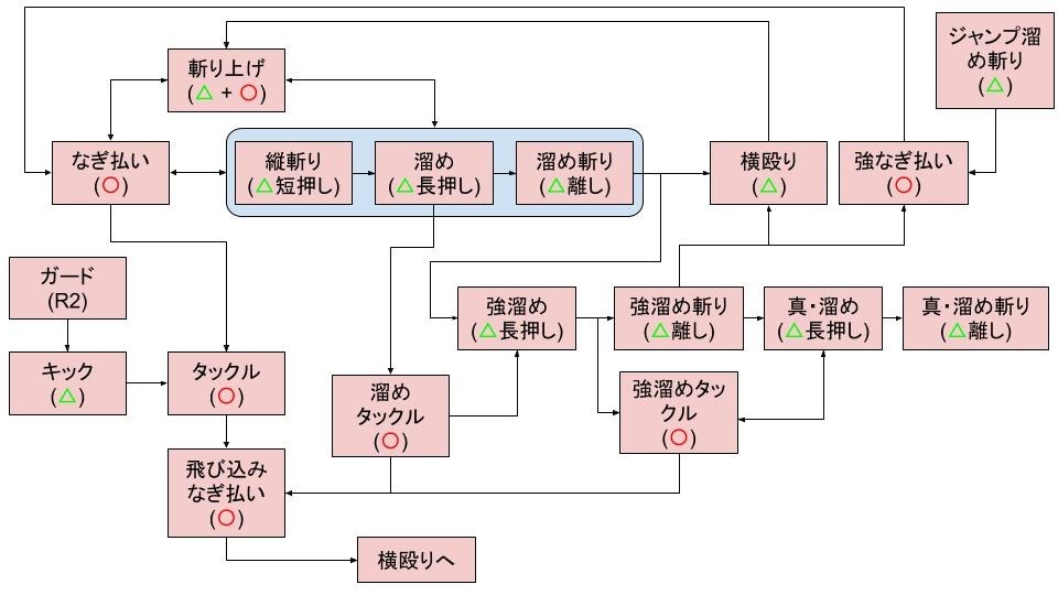 モンハンワールド大剣おすすめ装備 スキル解説 立ち回りとコンボ方法 見切り斬り 気刃兜割りが強い モンスターハンターワールド攻略