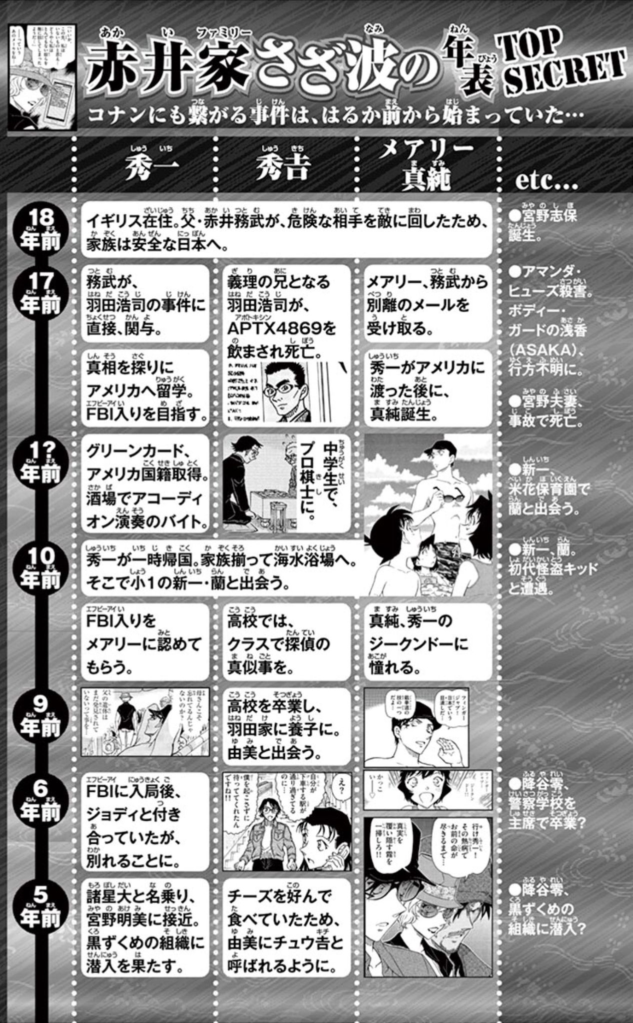 コナン最大の伏線 赤井秀一とメアリーの真の正体と 羽田浩司事件 の真相を考察 世良真純と赤井務武 羽田秀吉をまとめて徹底考察 年映画に向けて 名探偵コナン考察